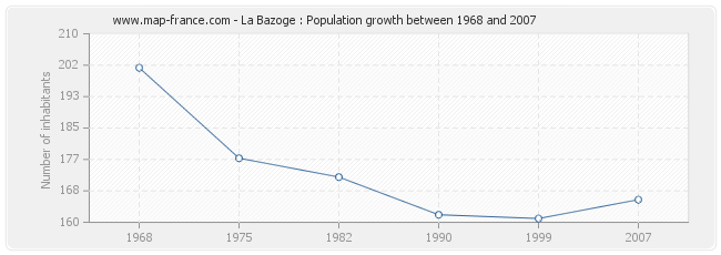 Population La Bazoge